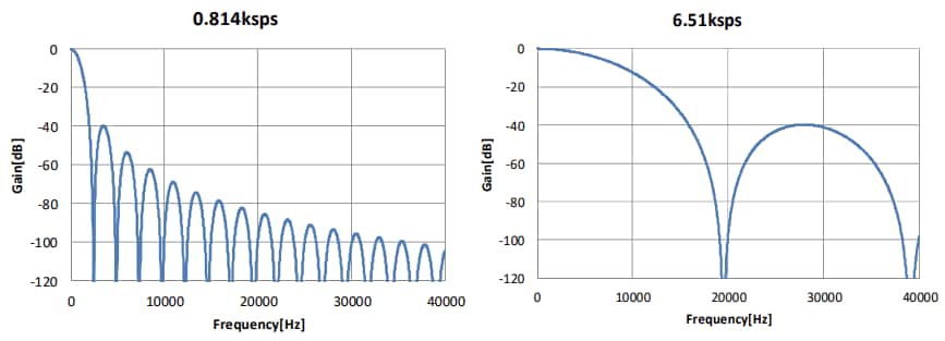 Performance Graph - Nisshinbo NJU9103 Analog Front End (AFE)
